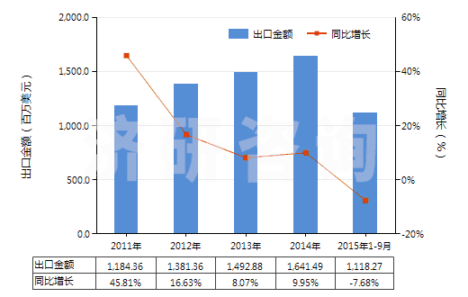 2011-2015年9月中國(guó)泵用零件(HS84139100)出口總額及增速統(tǒng)計(jì)